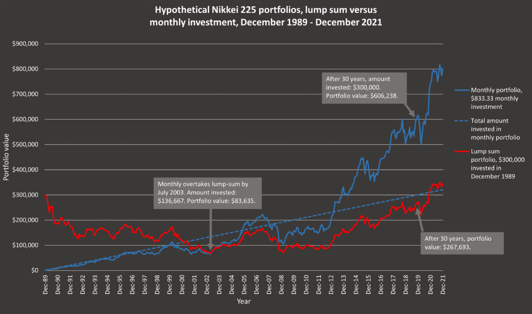 Nikkei 225: инвестиции всей суммы единовременно против ежемесячных инвестиций