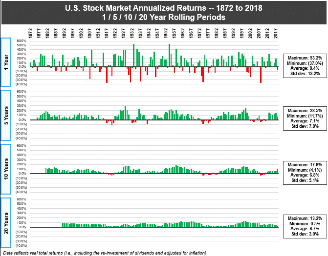 Доходность фондового рынка США 1872-2018. 1/5/10/20-летние скользящие периоды.
