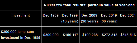 Nikkei 225: инвестиция всей суммы единовременно. Стоимость портфеля.