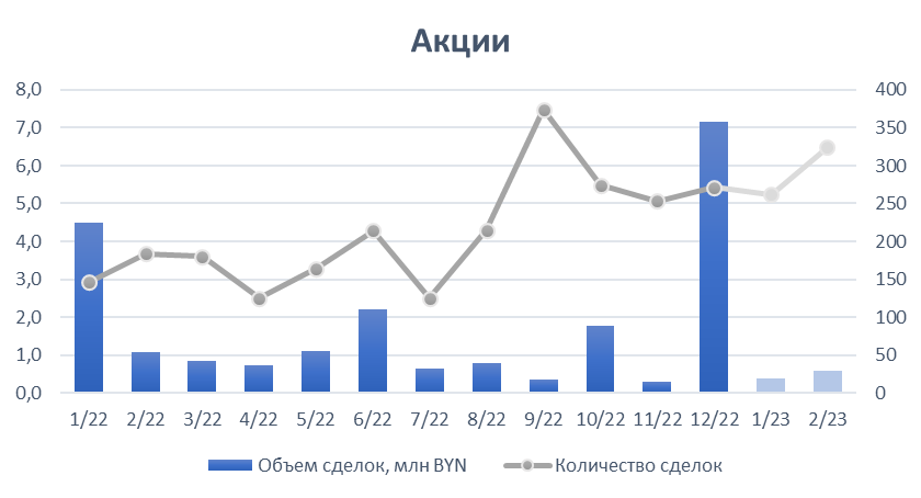 Рынок акций Беларуси. Февраль 2023 год