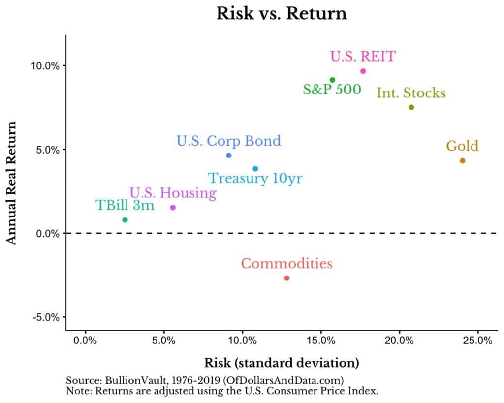 График риск-доходность различных активов