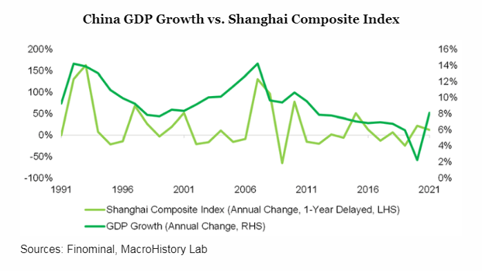 График взаимосвязи ВВП Китая и шанхайского индекса