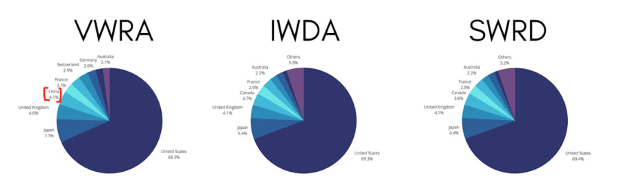 Географическое распределение ETFs: VWRA-IWDA-SWRD