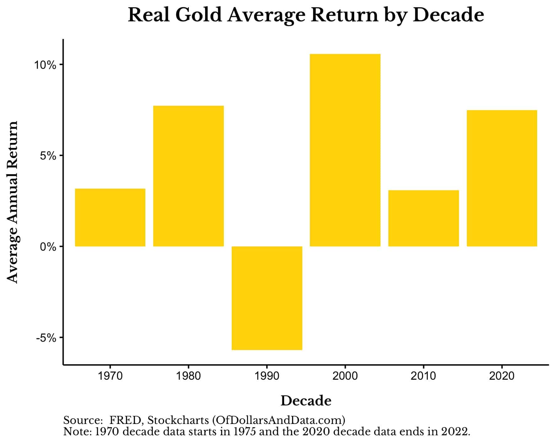 Диаграмма. Доходность золота по десятилетиям