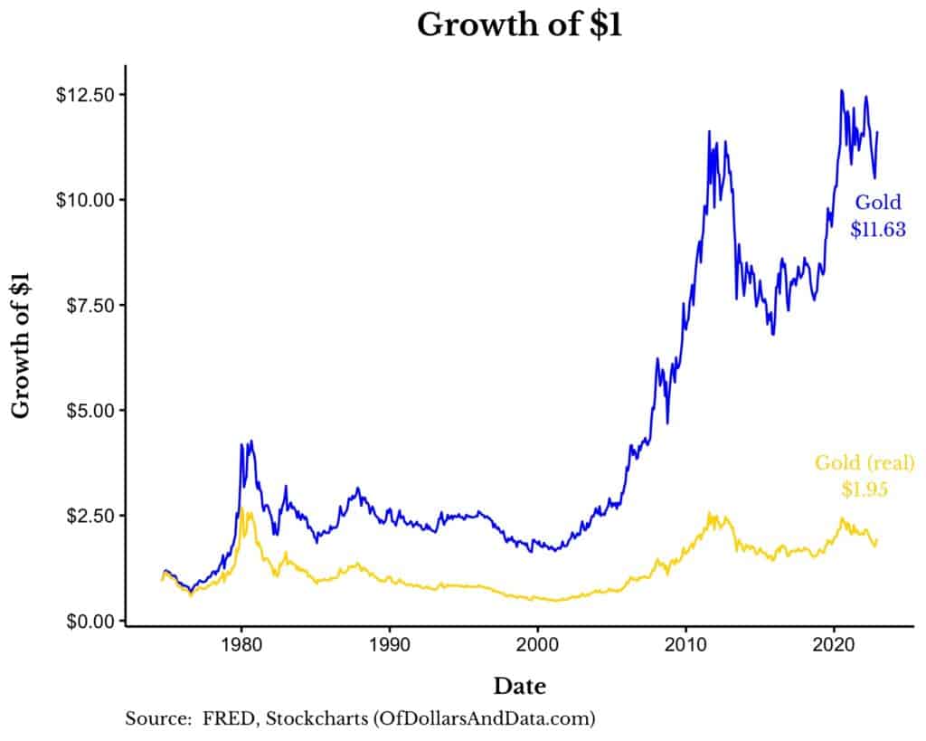 График роста 1 доллара инвестированного в золото