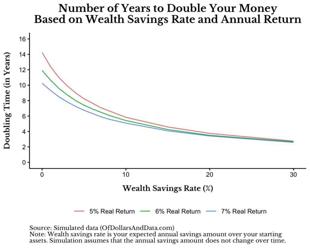 График зависимости удвоения денег от нормы сбережения капитала и ожидаемой доходности