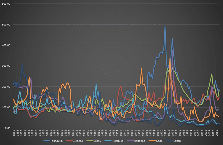 Сырье. На данном графике все цены приведены к покупательской способности доллара в 1900 году. 