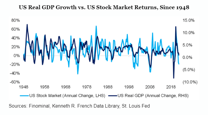 Рост ВВП США и доходность фондового рынка с 1948 года