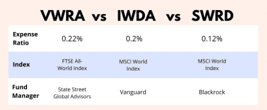 VWRA- IWDA-SWRD