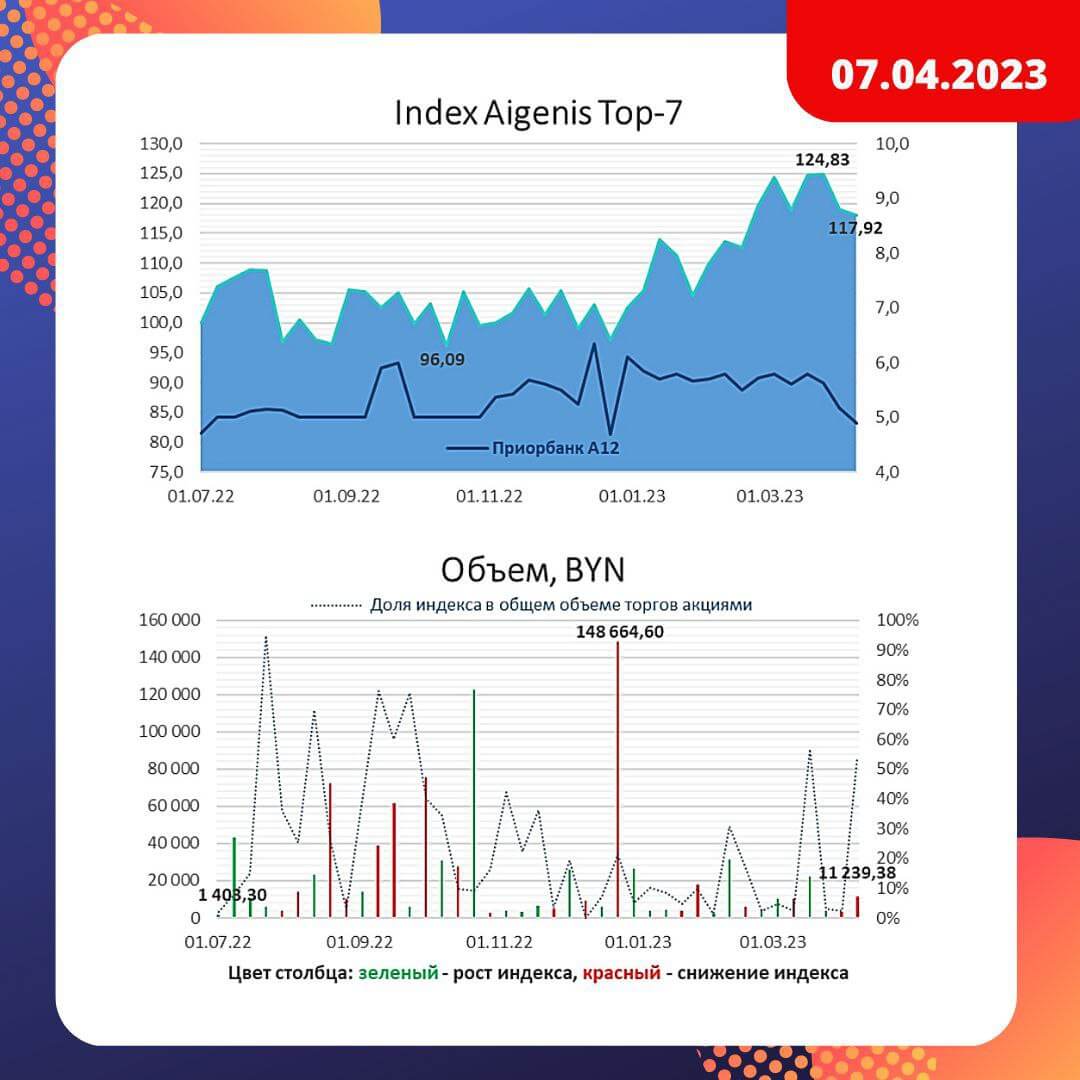Индекс рынка акций Aigenis TOP-7 (07/04/2023)