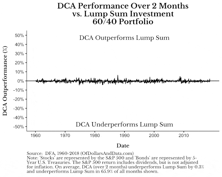 Эффективность DCA и LSI с течением времени