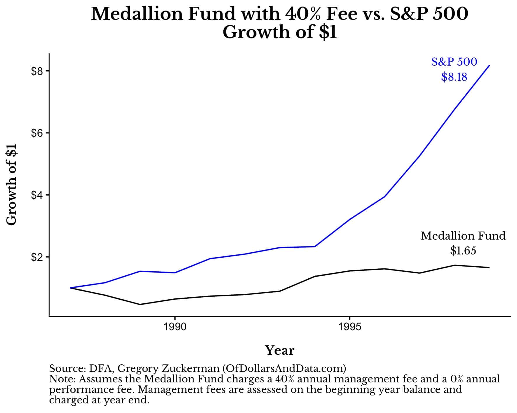 Один доллар инвестированный в SP500 и в Medallion Fund с комиссией 40%