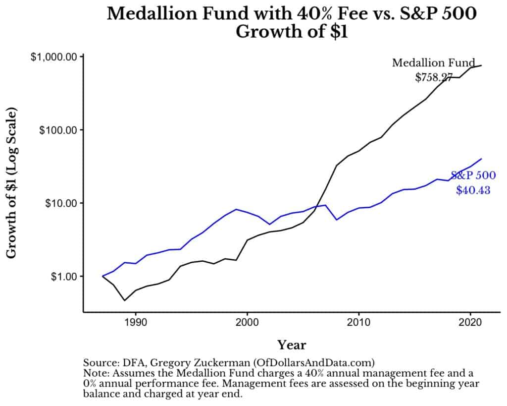 Один доллар инвестированный в SP500 и в Fund Medallion 1988-2021