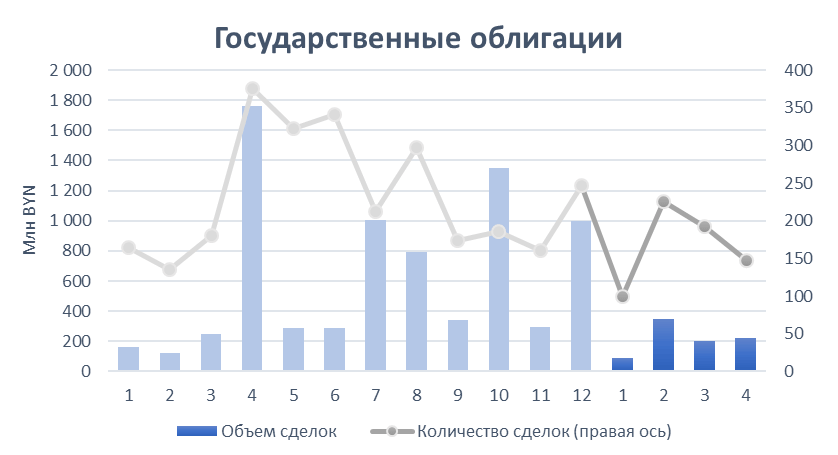 Диаграмма: государственные облигации. Беларусь. Апрель 2023 года