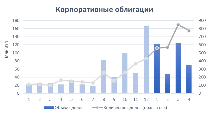 Диаграмма: Корпоративные облигации. Беларусь. Апрель 2023