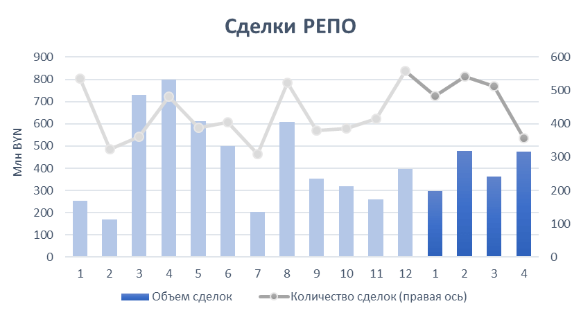 Диаграмма: сделки репо. Беларусь. Апрель 2023
