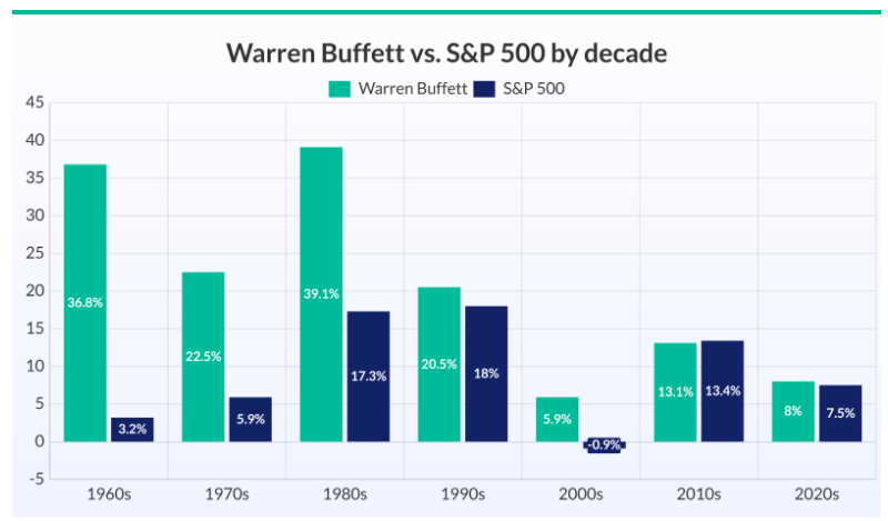 Среднегодовая доходность Уоррена Баффета (через Berkshire Hathaway) по сравнению с индексом S&P 500 по десятилетиям.