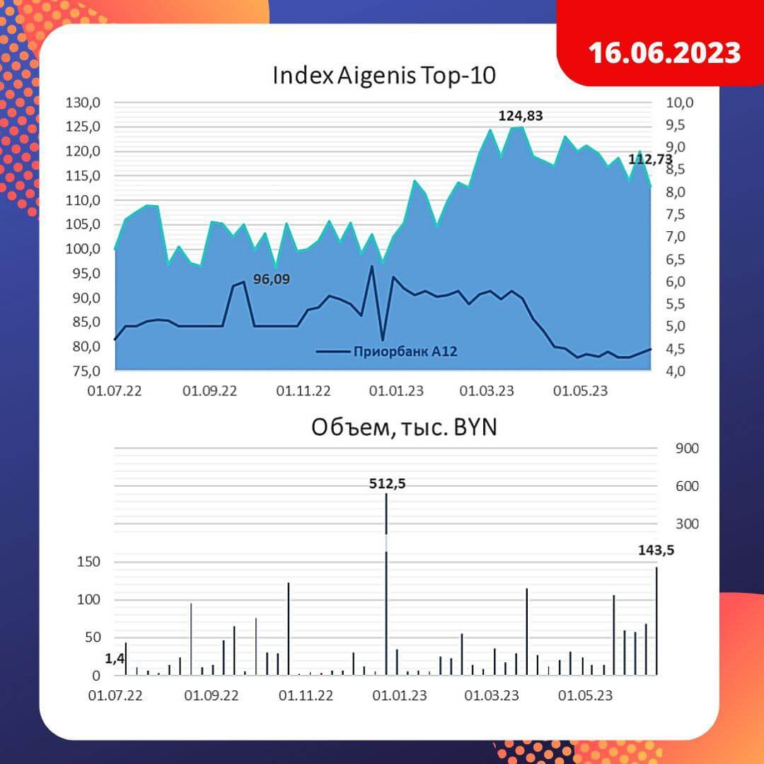 График индекса Aigenis TOP-10: 16 июня 2023 год