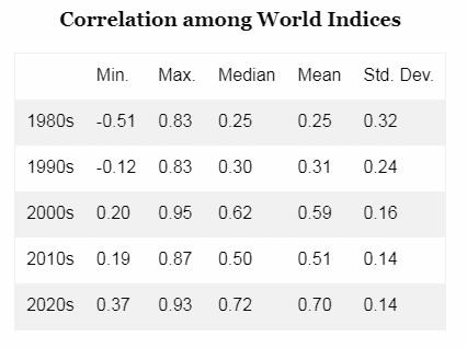 Таблица "Корреляция между мировыми индексами"