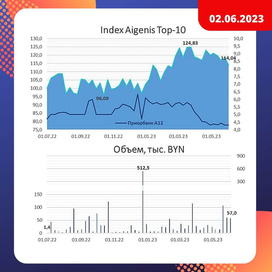 График индекса Aigenis TOP-7 на 2 июня 2023 года