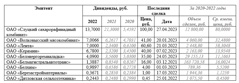 Таблица: дивидендная доходность акций белорусских ОАО