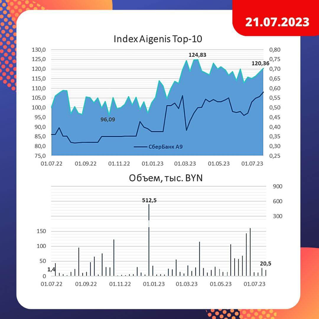 График изменения индекса Aigenis TOP-10 | 21 июля 2023 года