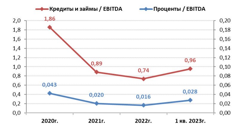 ПАО "ФосАгро": кредиты и займы/EBITDA; Проценты/EBITDA