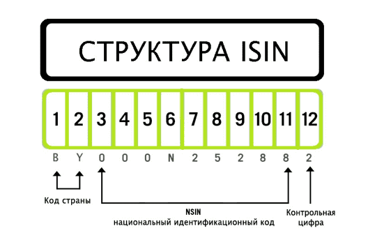 Структура ISIN-кода наглядно