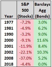 Таблица: падение акций и рост облигаций