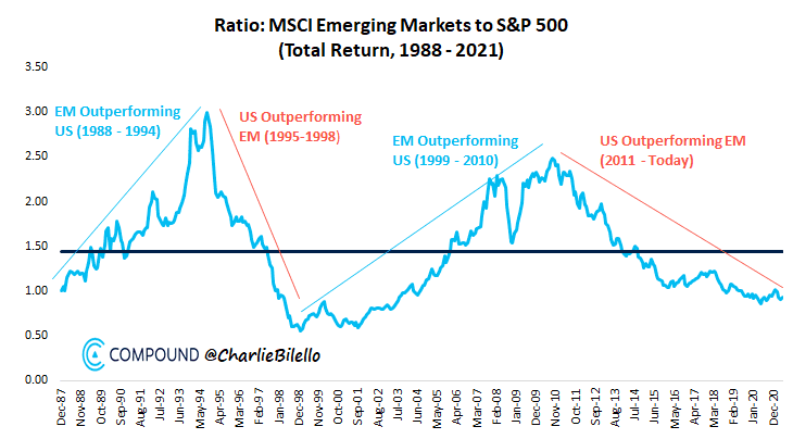График: периоды превосходства развивающихся рынков и S&P500