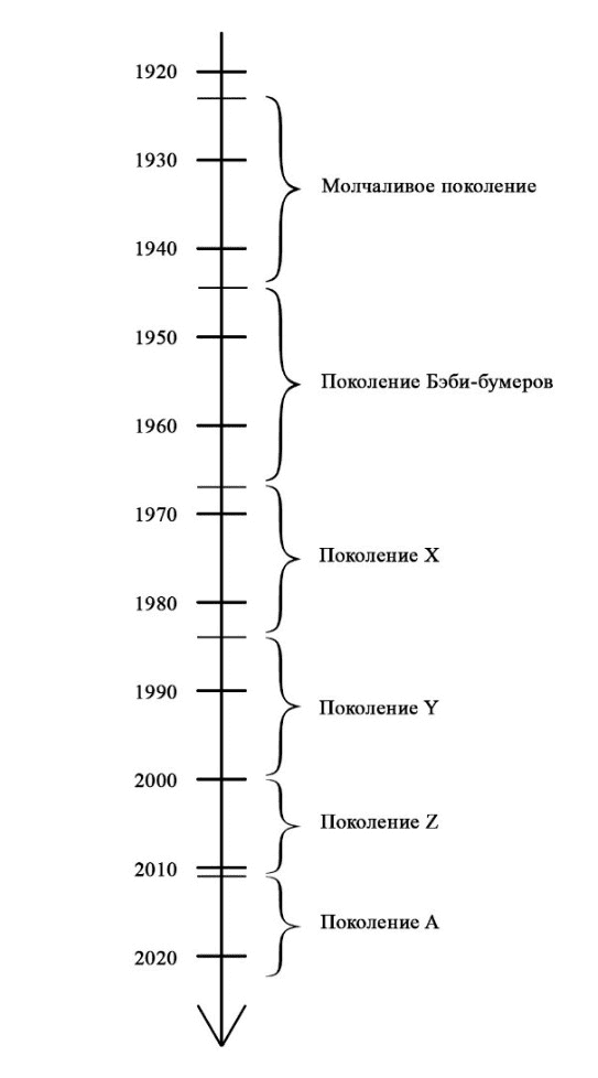 Временная шкала поколений