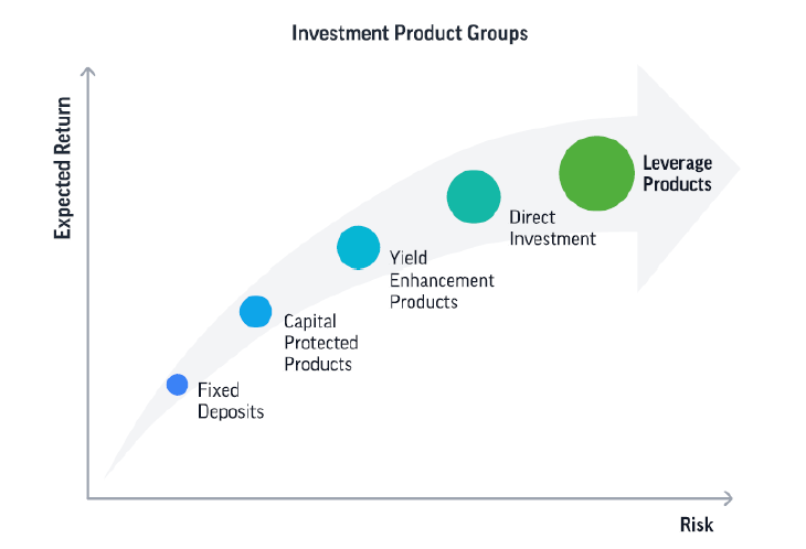 Группы инвестиционных продуктов. Визуализация