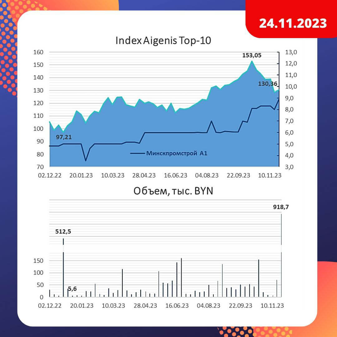 Динамика индекса Aigenis TOP-10 на 24 ноября 2023 года