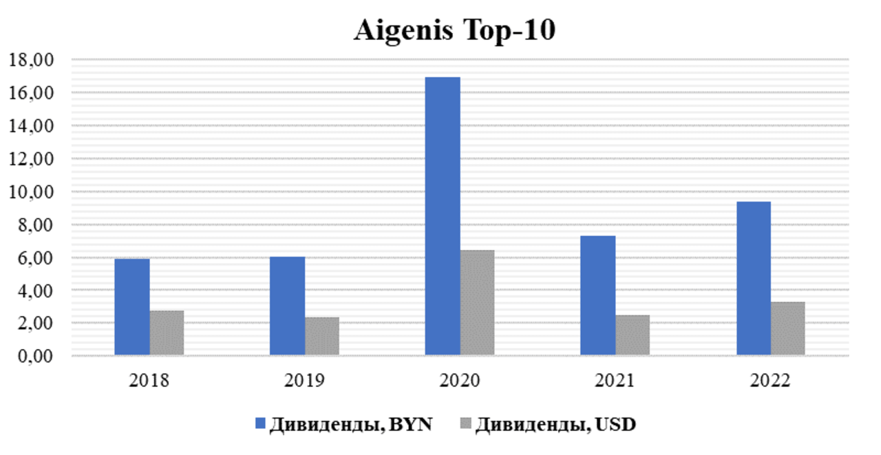 Диаграмма: Aigenis TOP-10, дивиденды условной акции в BYN/USD