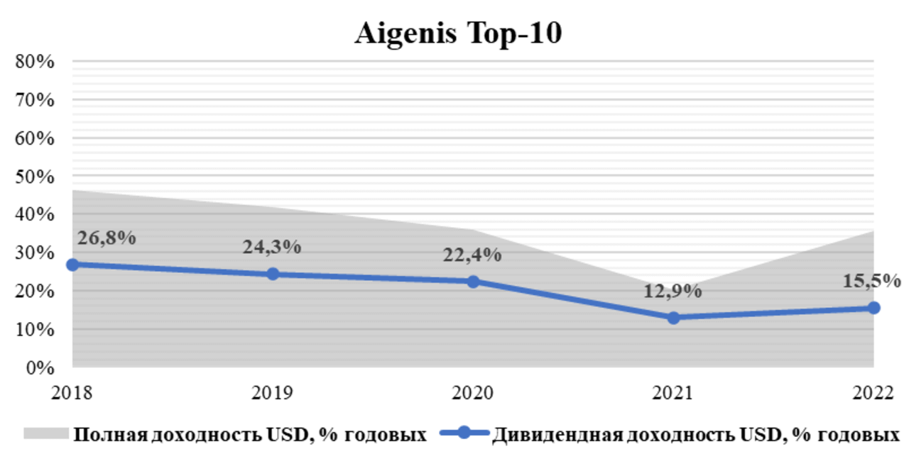 График: Aigenis TOP-10, полная доходность в USD и дивидендная доходность в USD условной акции