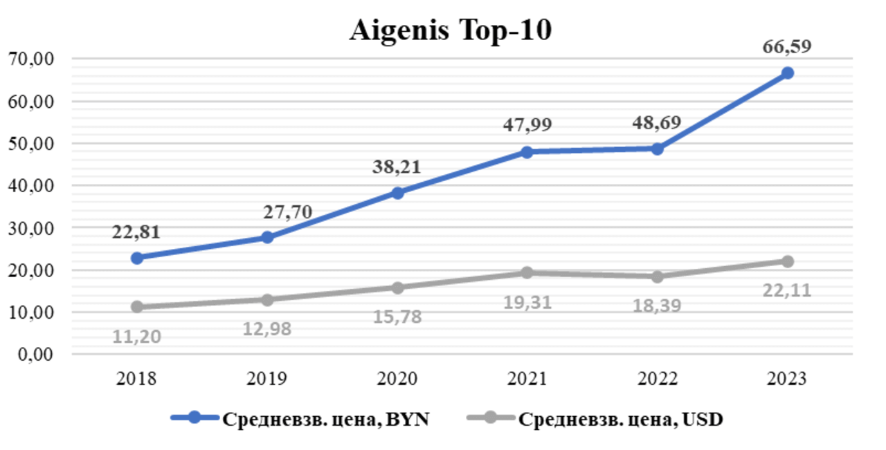 График: Aigenis TOP-10, средневзвешенная цена условной индексной акции в BYN/USD