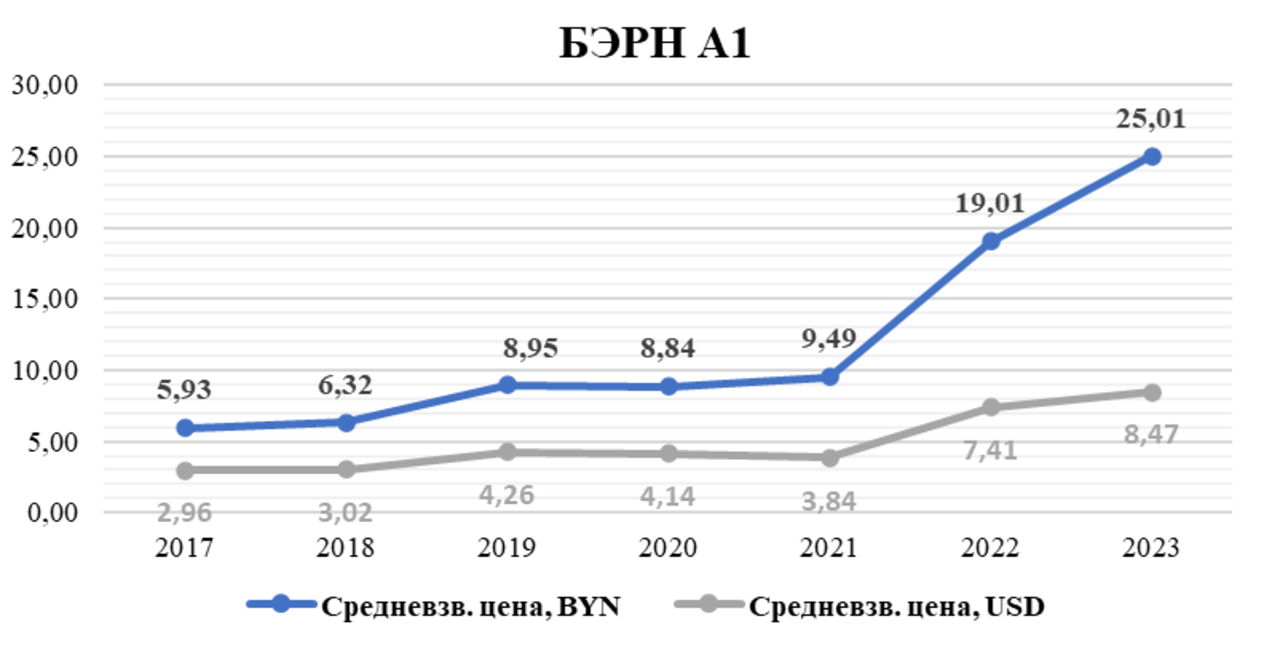 График: акции ОАО "Белэнергоремналадка", средневзвешенная цена в BYN/USD