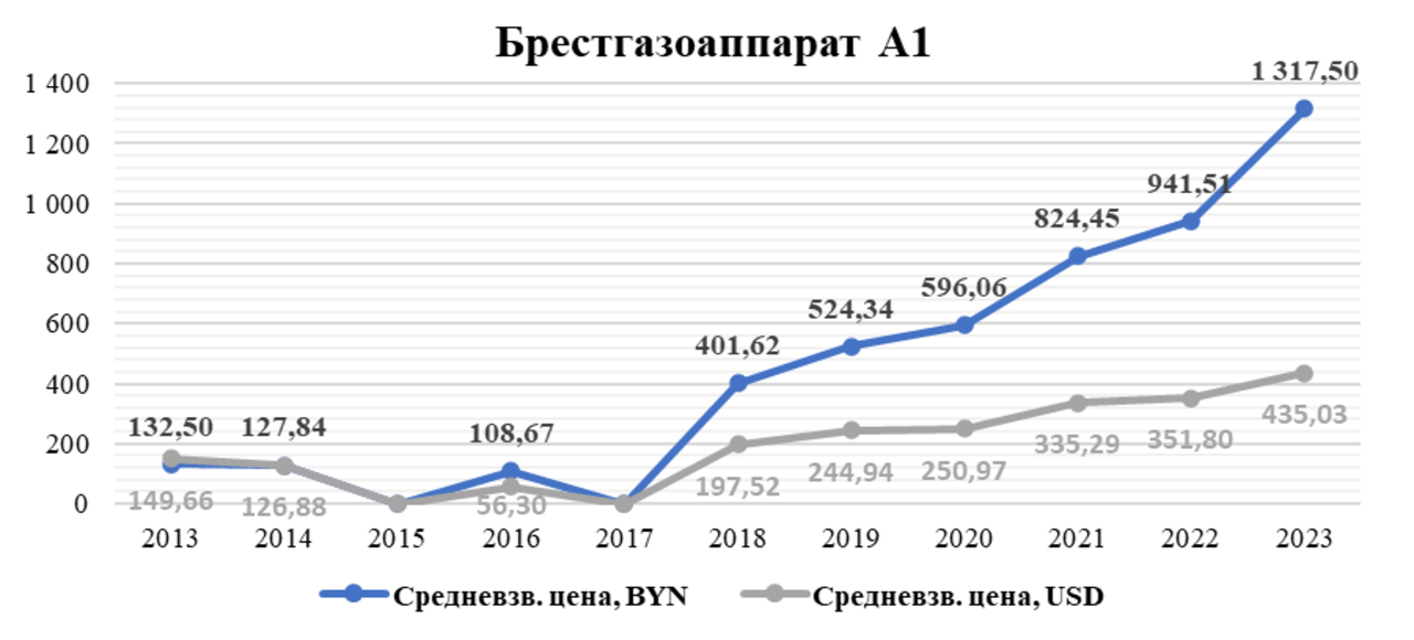 График: акции ОАО "Брестгазоаппарат", средневзвешенная цена в BYN/USD