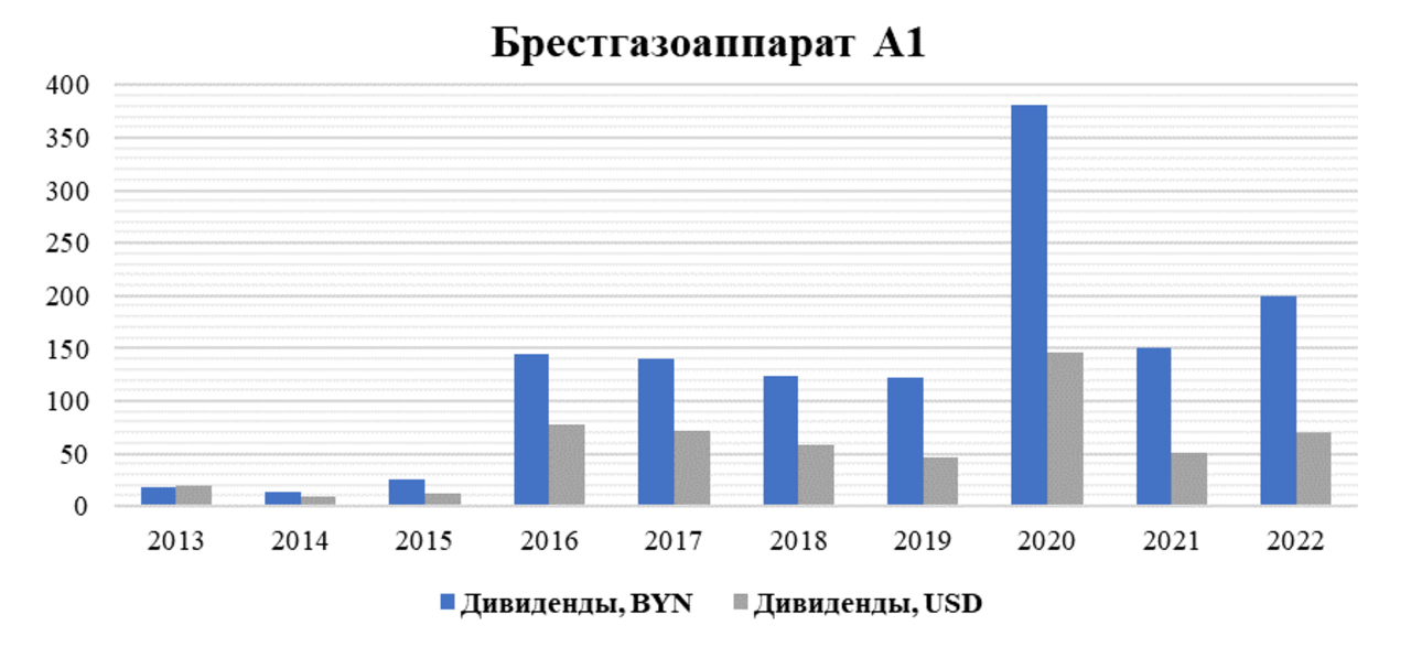 Диаграмма: акции ОАО "Брестгазоаппарат", дивиденды в BYN/USD