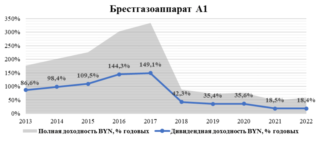 График: акции ОАО "Брестгазоаппарат", полная доходность в BYN и дивидендная доходность в BYN