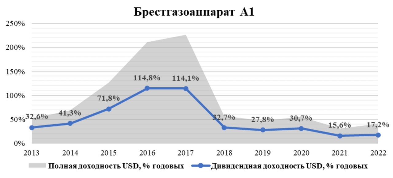 График: акции ОАО "Брестгазоаппарат", полная доходность в USD и дивидендная доходность в USD
