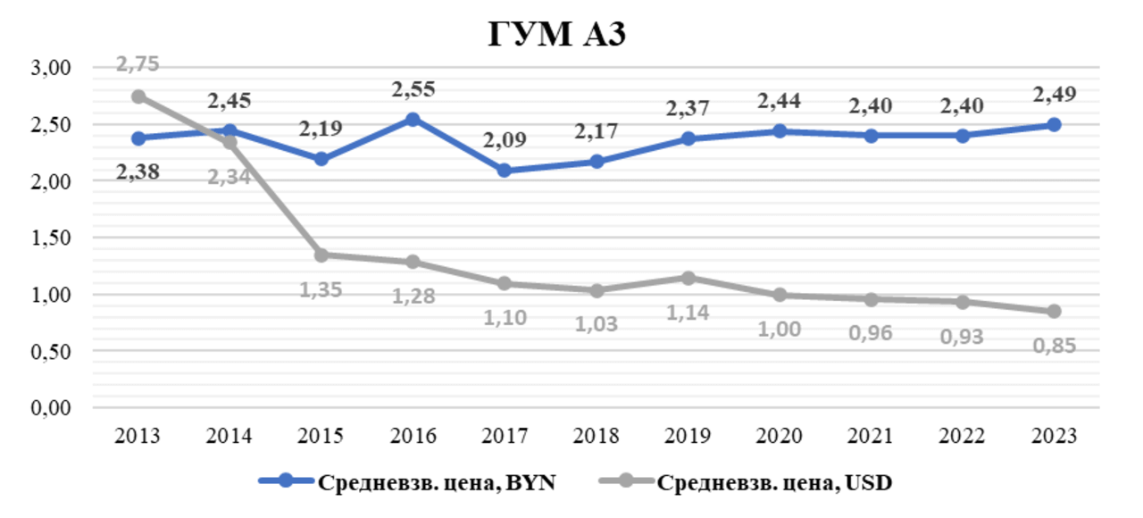 График: акции ОАО "ГУМ", средневзвешенная цена в BYN/USD