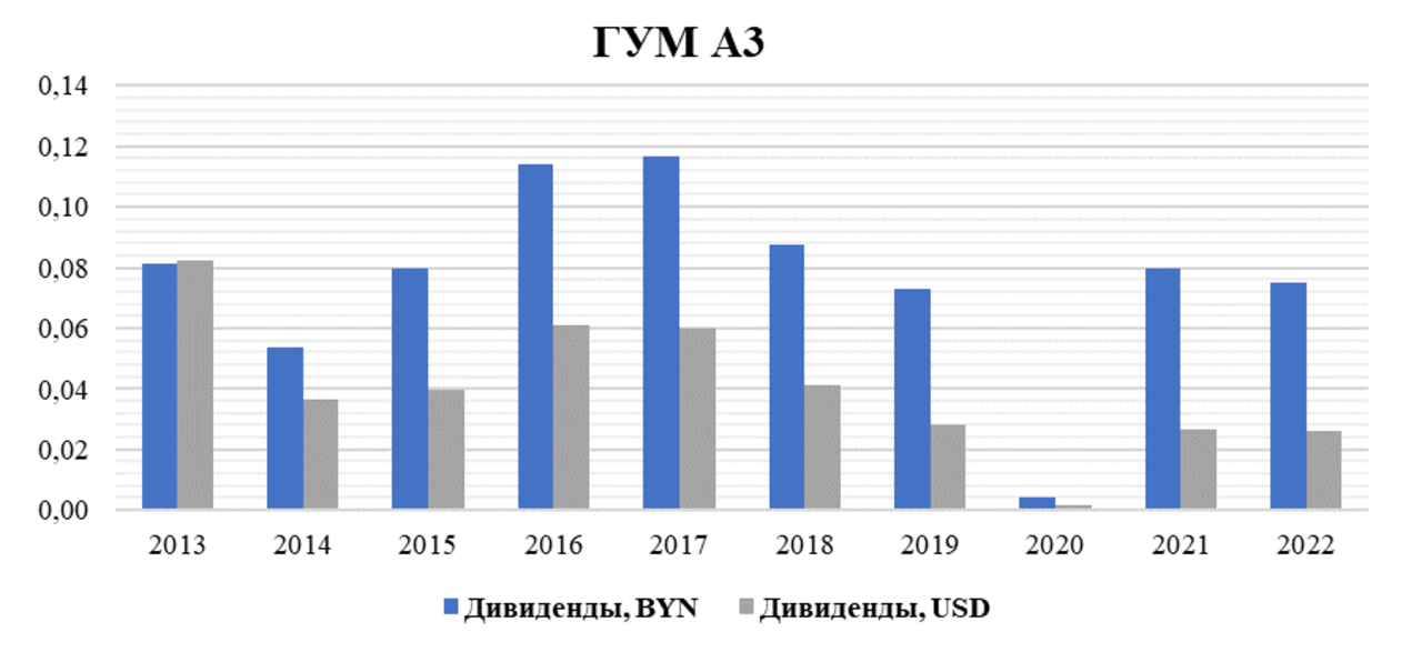 Диаграмма: акции ОАО "ГУМ", дивиденды в BYN/USD