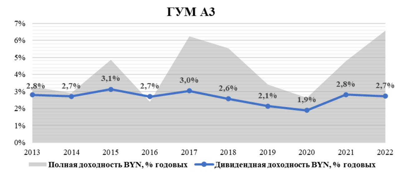 График: акции ОАО "ГУМ", полная доходность в BYN и дивидендная доходность в BYN