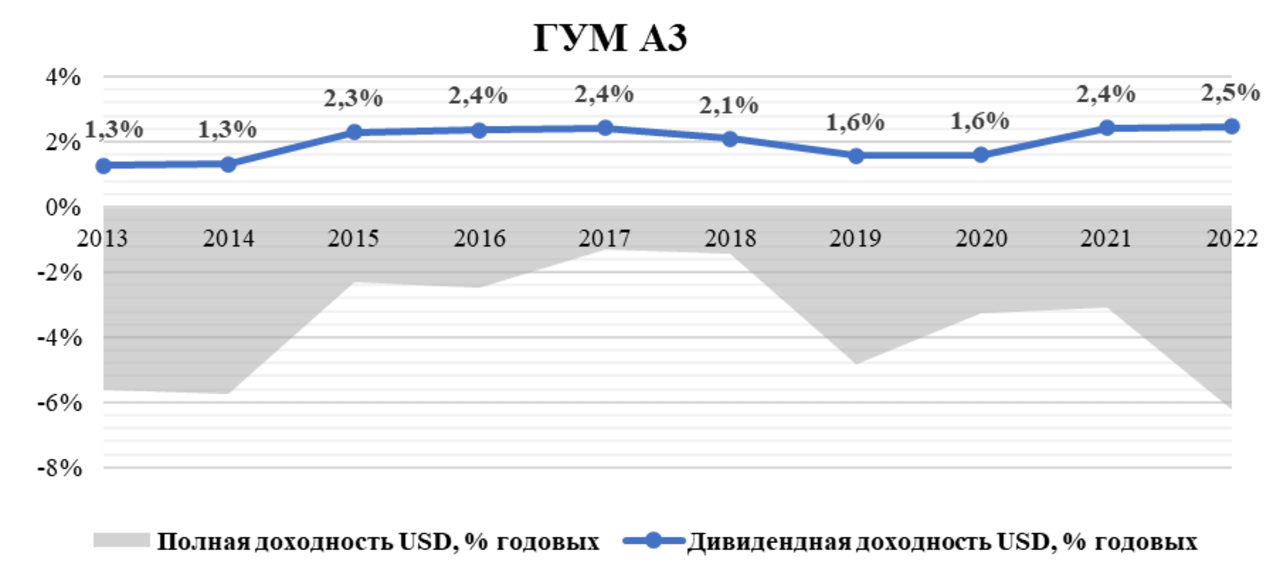 График: акции ОАО "ГУМ", полная доходность в USD и дивидендная доходность в USD