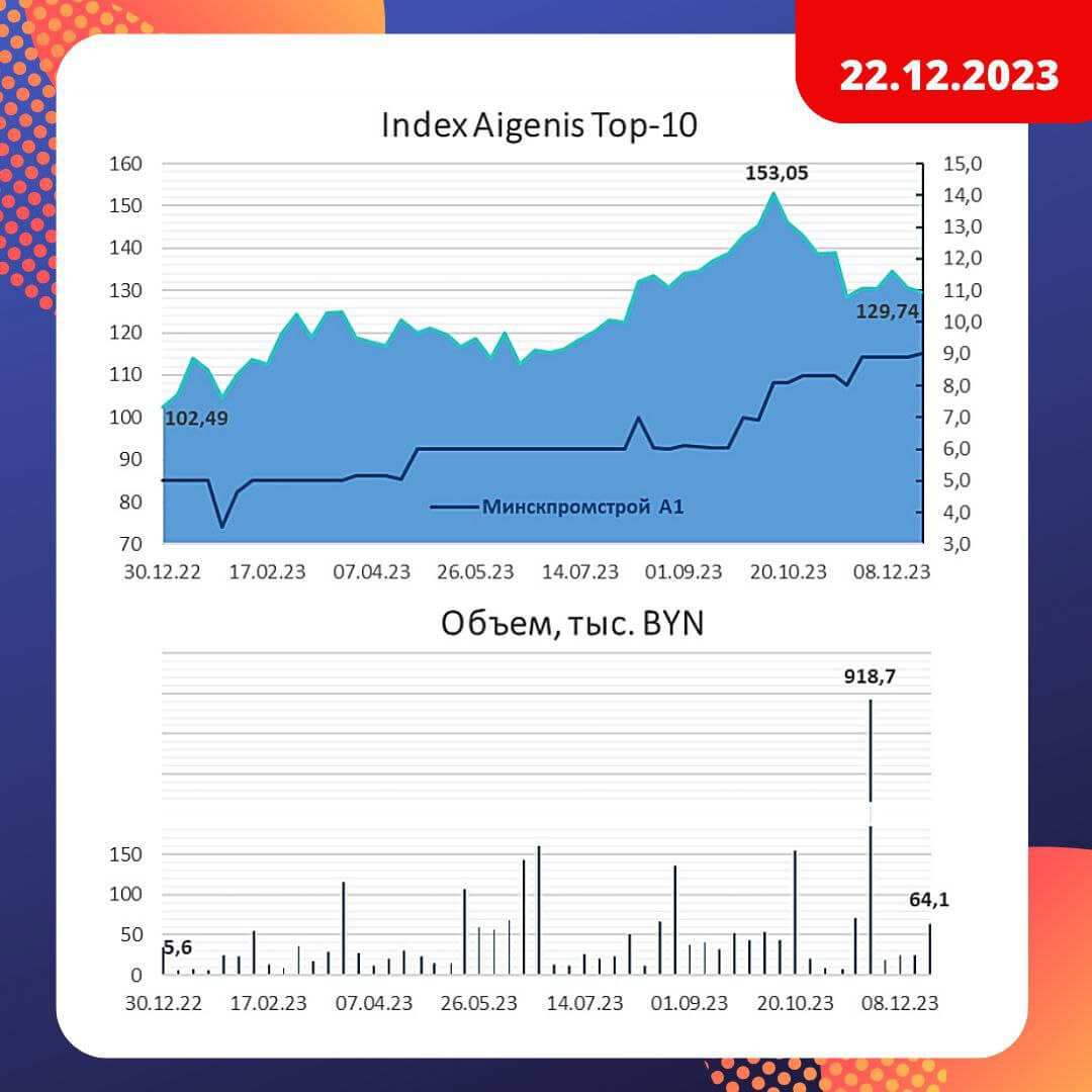 График: динамика индекса Aigenis TOP-10 на 22 декабря 2023 года