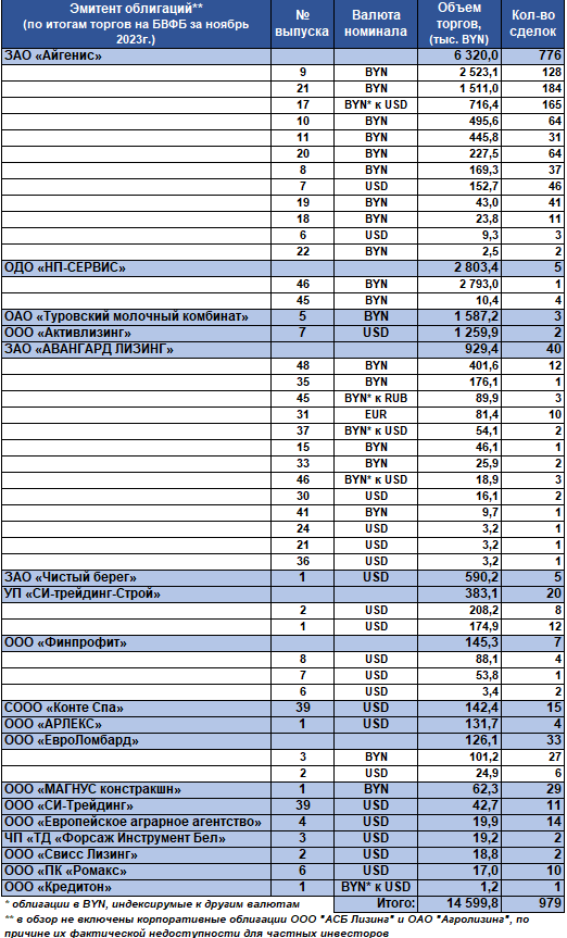 Таблица: Обзор рынка корпоративных облигаций за ноябрь 2023