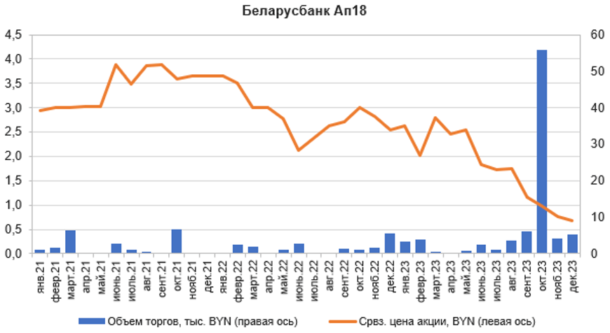 Диаграмма: акции Беларусбанк Ап18