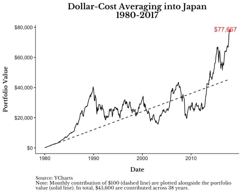 График: инвестиции в японский фондовый рынок по стратегии усреднения долларовой стоимости 1980-2017