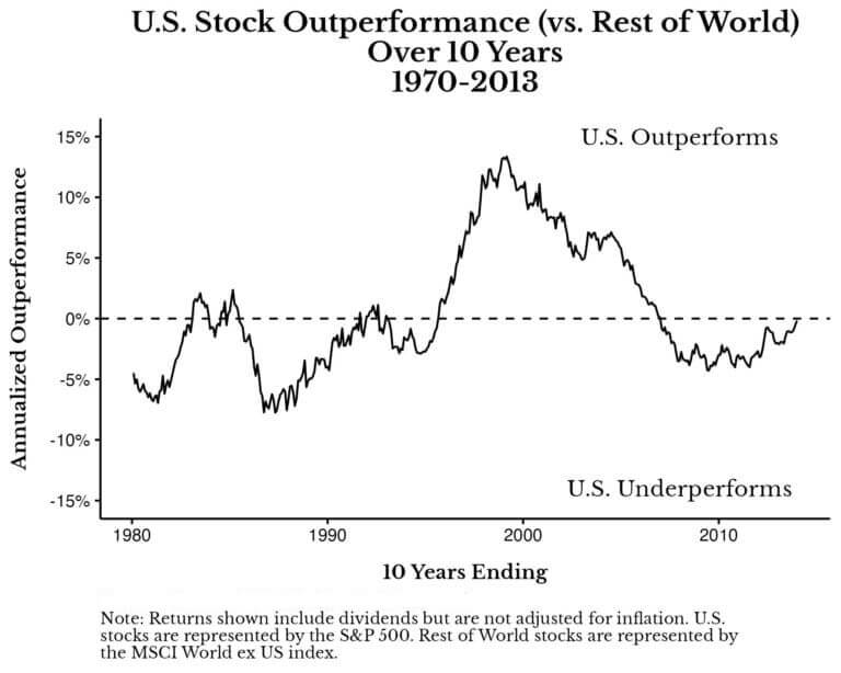 График: превосходство американских акций над международными за скользящие десятилетние периоды (1970-2013)